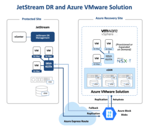JetStream DR and Azure VMware Solution